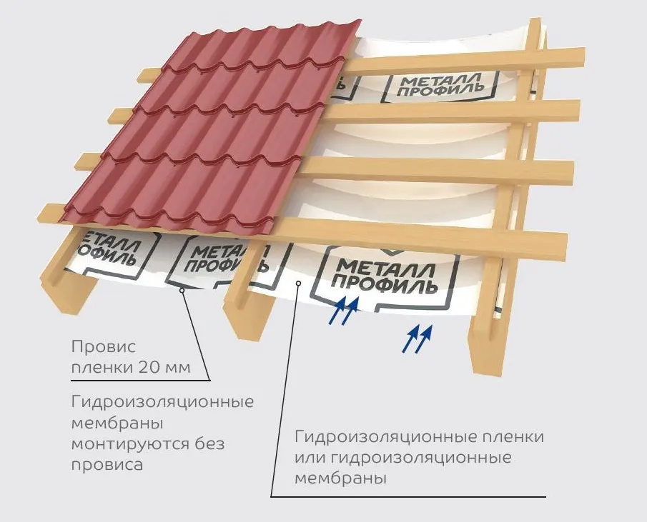 Холодная кровля